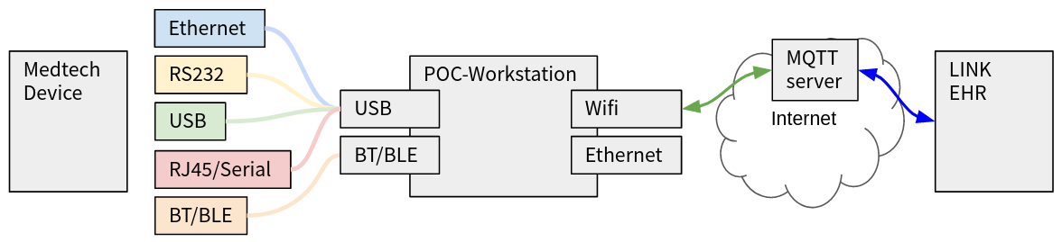 Connectivity chart