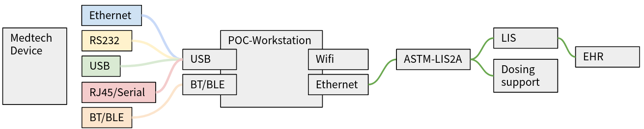 Dataflow tietoevry